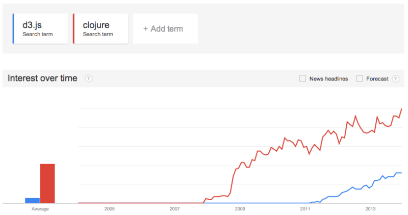 D3.js vs clojure on Google Trends