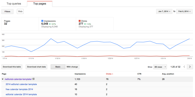 Top Searches Google Webmaster Tools + Analytics