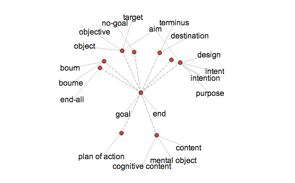 Visual Thesaurus mind map