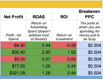 ROAS and ROI