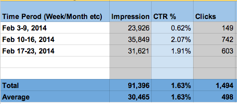 kpi template for Marketing ROI time frame