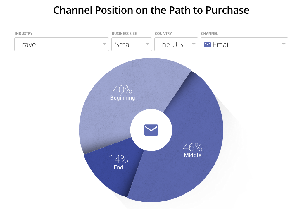 Channel position - email